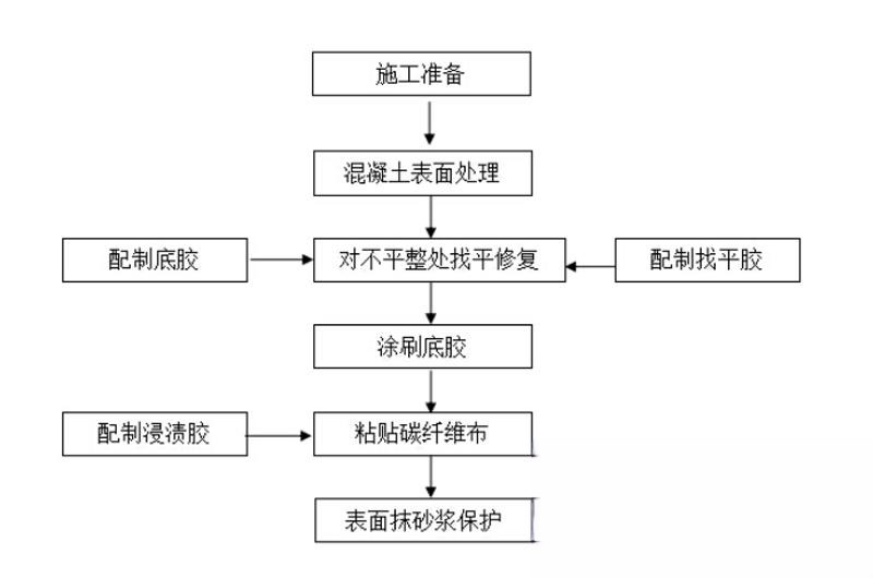 乾县碳纤维加固的优势以及使用方法